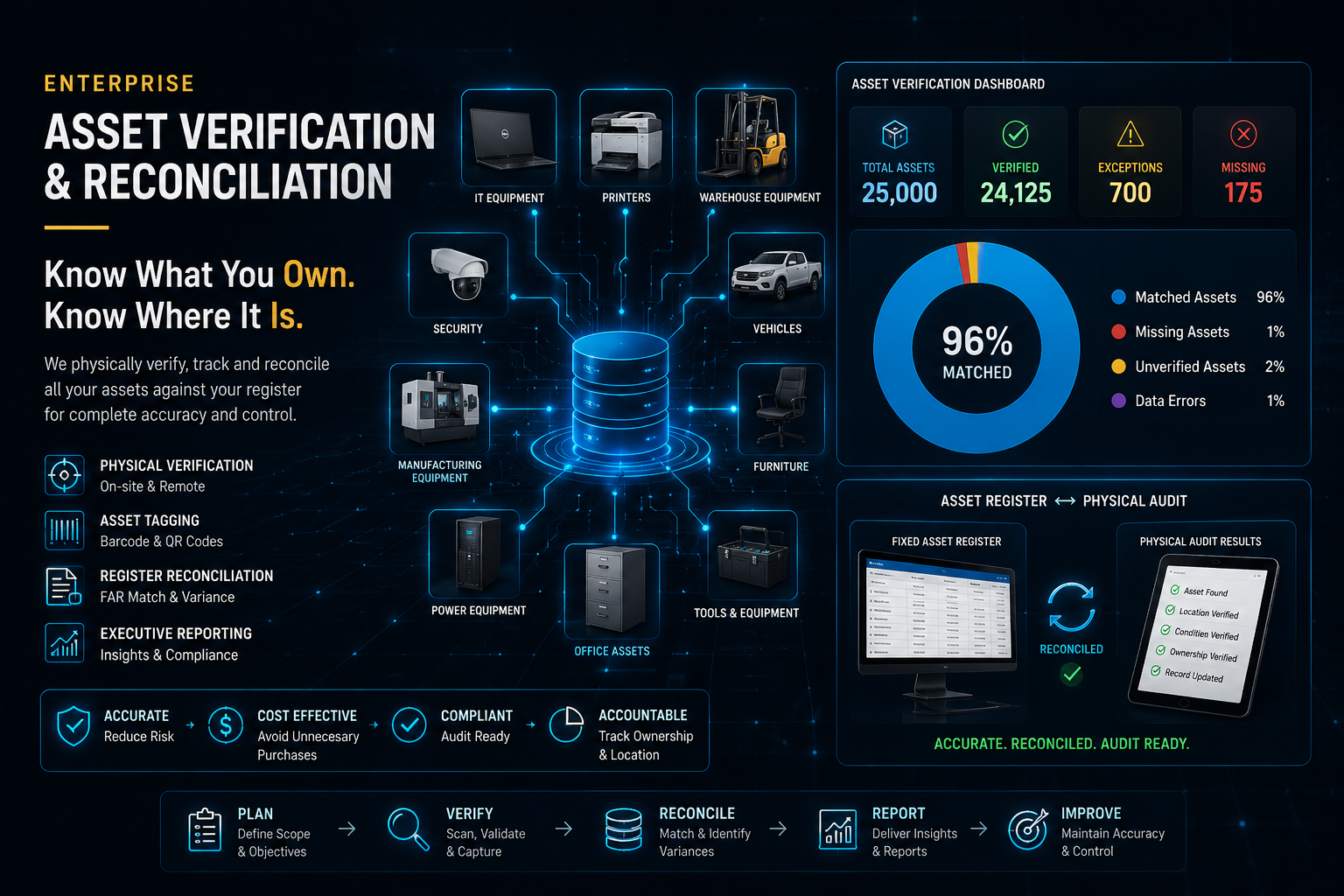 Enterprise Asset Verification & Reconciliation — physical verification, asset tagging, register reconciliation and executive reporting across IT, warehouse, manufacturing, vehicles, furniture and security equipment.